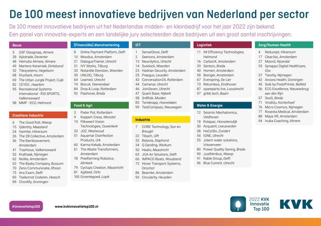 De 100 meest innovatieve bedrijven in Nederland per sector